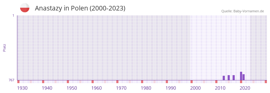 Anastazy in der Vornamen-Hitliste von Polen (2000-2023)