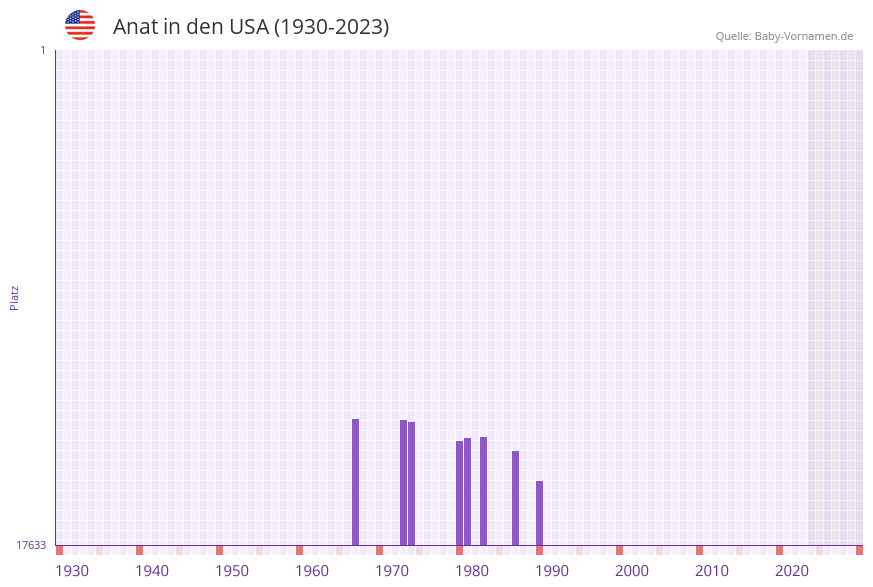 Anat in der Vornamen-Hitliste von den USA (1930-2023)