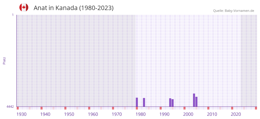 Anat in der Vornamen-Hitliste von Kanada (1980-2023)