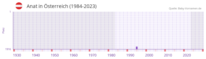 Anat in der Vornamen-Hitliste von sterreich (1984-2023)