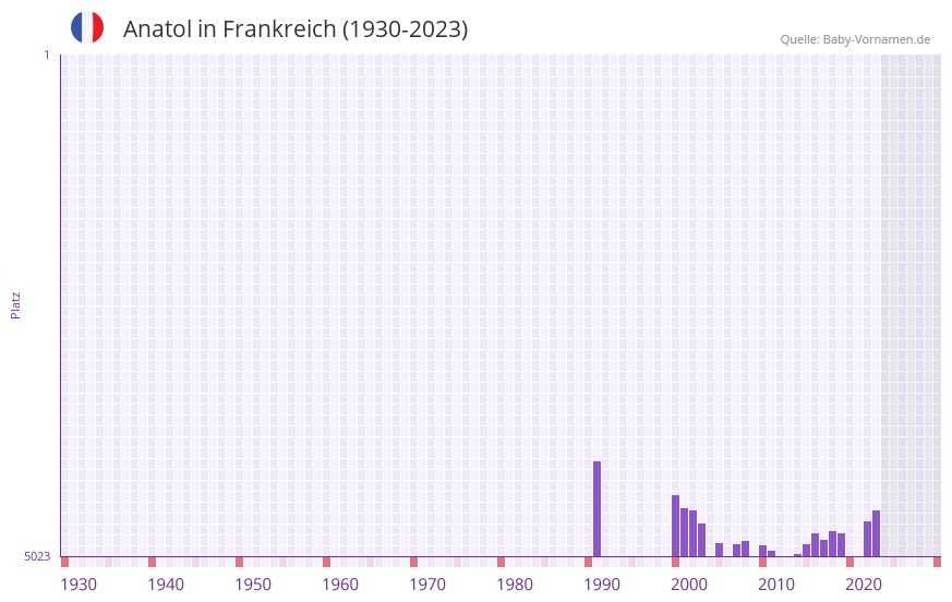 Anatol in der Vornamen-Hitliste von Frankreich (1930-2023)