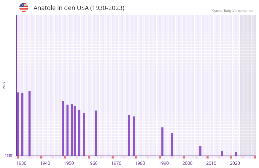 Anatole in der Vornamen-Hitliste von den USA (1930-2023)