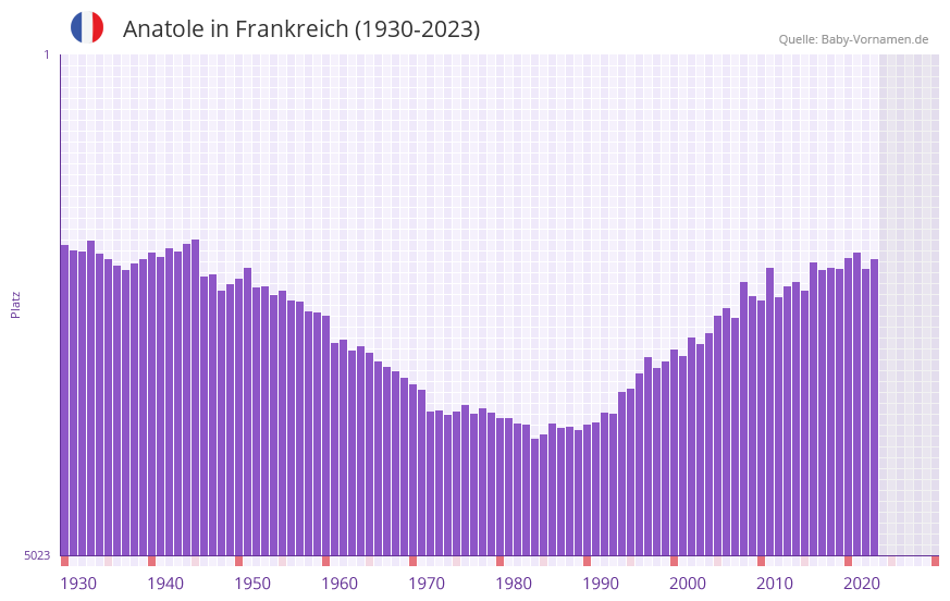 Anatole in der Vornamen-Hitliste von Frankreich (1930-2023)