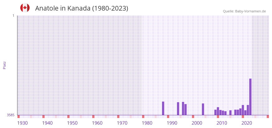 Anatole in der Vornamen-Hitliste von Kanada (1980-2023)