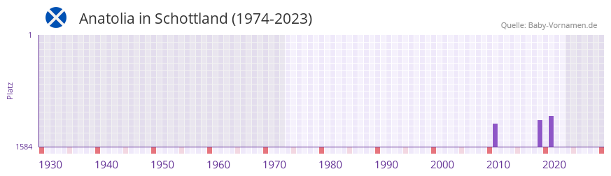 Anatolia in der Vornamen-Hitliste von Schottland (1974-2023)