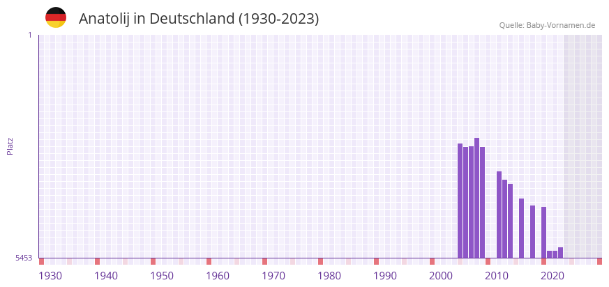 Anatolij in der Vornamen-Hitliste von Deutschland (1930-2023)