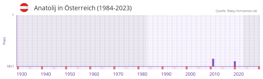 Anatolij in der Vornamen-Hitliste von sterreich (1984-2023)