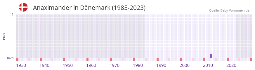 Anaximander in der Vornamen-Hitliste von Dnemark (1985-2023)