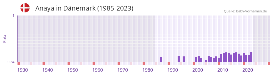 Anaya in der Vornamen-Hitliste von Dnemark (1985-2023)