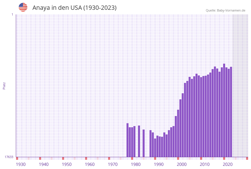 Anaya in der Vornamen-Hitliste von den USA (1930-2023)