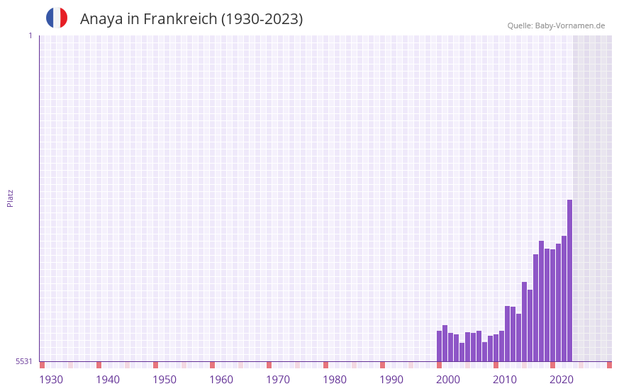 Anaya in der Vornamen-Hitliste von Frankreich (1930-2023)