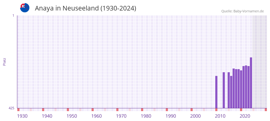 Anaya in der Vornamen-Hitliste von Neuseeland (1930-2024)