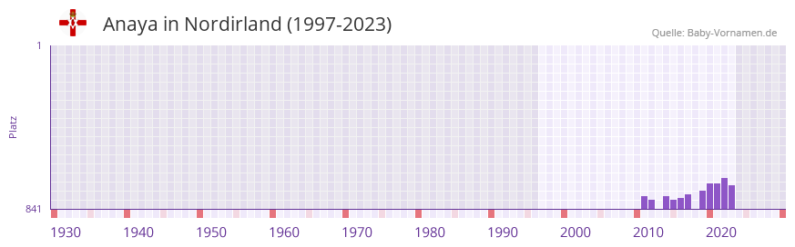 Anaya in der Vornamen-Hitliste von Nordirland (1997-2023)