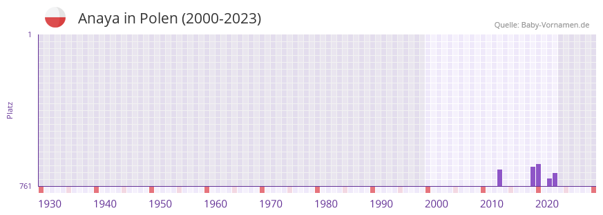 Anaya in der Vornamen-Hitliste von Polen (2000-2023)