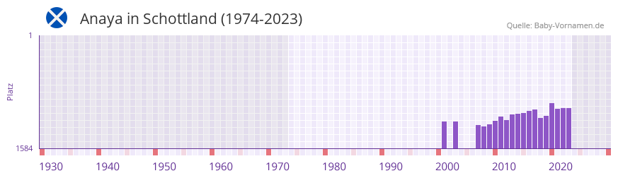 Anaya in der Vornamen-Hitliste von Schottland (1974-2023)