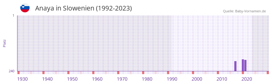 Anaya in der Vornamen-Hitliste von Slowenien (1992-2023)