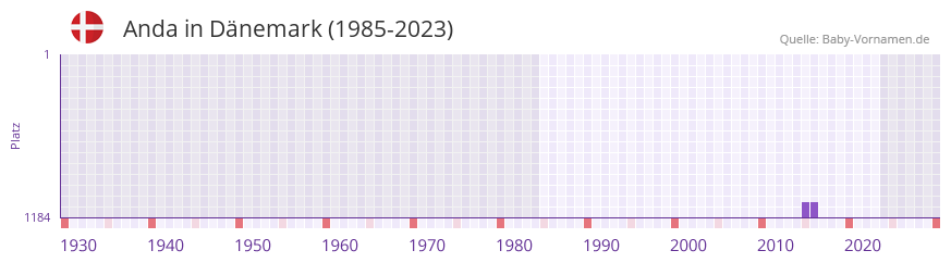 Anda in der Vornamen-Hitliste von Dänemark (1985-2023) Anda in der Vornamen-Hitliste von Dänemark (1985-2023)
