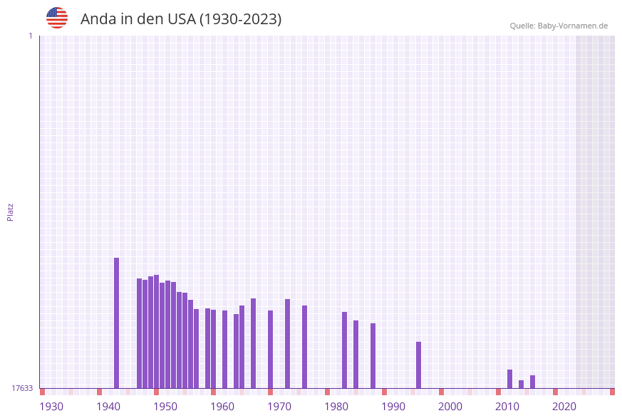 Anda in der Vornamen-Hitliste von den USA (1930-2023) Anda in der Vornamen-Hitliste von den USA (1930-2023)