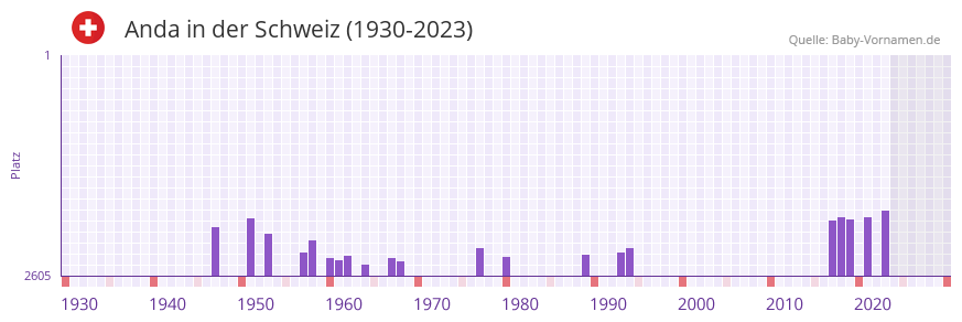 Anda in der Vornamen-Hitliste von der Schweiz (1930-2023) Anda in der Vornamen-Hitliste von der Schweiz (1930-2023)