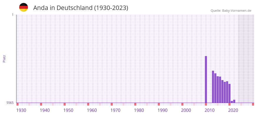 Anda in der Vornamen-Hitliste von Deutschland (1930-2023) Anda in der Vornamen-Hitliste von Deutschland (1930-2023)