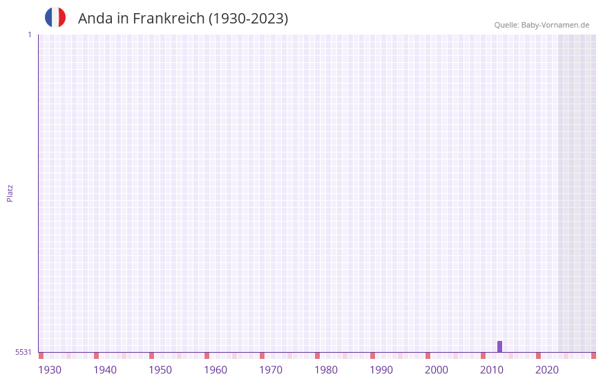 Anda in der Vornamen-Hitliste von Frankreich (1930-2023) Anda in der Vornamen-Hitliste von Frankreich (1930-2023)