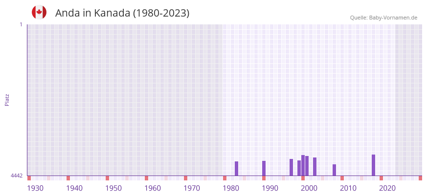 Anda in der Vornamen-Hitliste von Kanada (1980-2023) Anda in der Vornamen-Hitliste von Kanada (1980-2023)