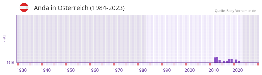 Anda in der Vornamen-Hitliste von Österreich (1984-2023) Anda in der Vornamen-Hitliste von Österreich (1984-2023)