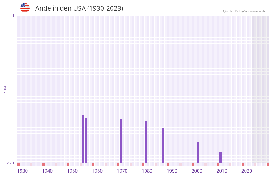 Ande in der Vornamen-Hitliste von den USA (1930-2023) Ande in der Vornamen-Hitliste von den USA (1930-2023)