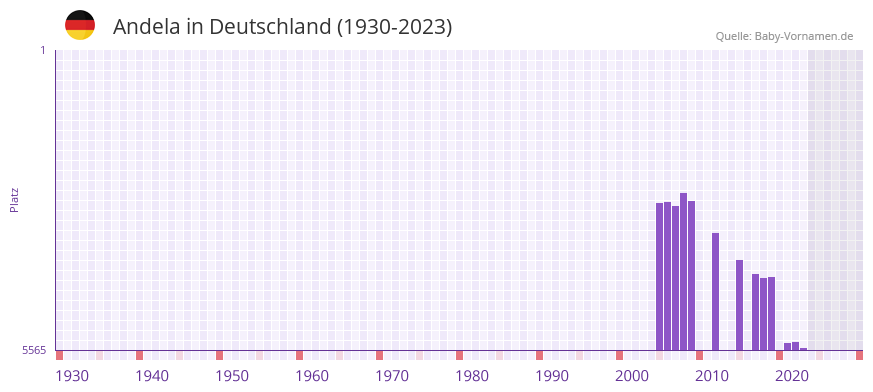 Andela in der Vornamen-Hitliste von Deutschland (1930-2023)