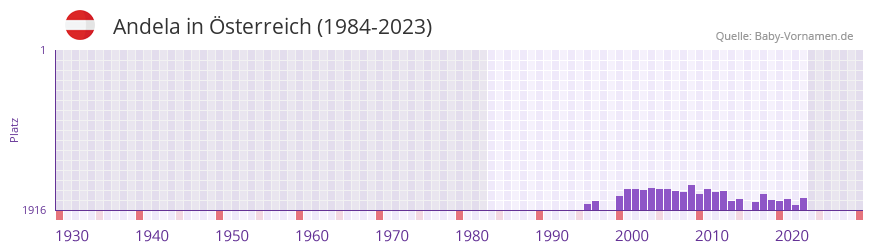 Andela in der Vornamen-Hitliste von sterreich (1984-2023)