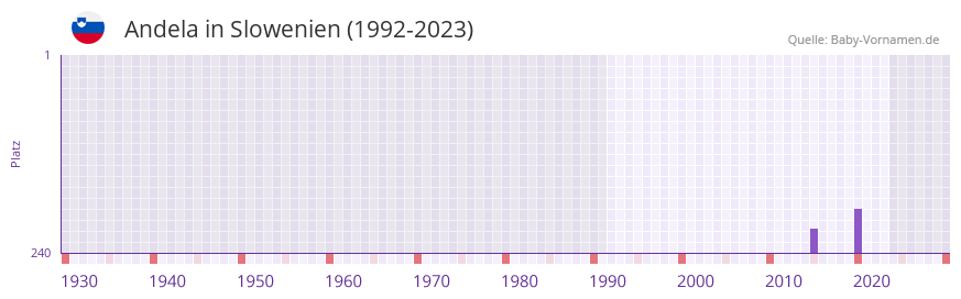 Andela in der Vornamen-Hitliste von Slowenien (1992-2023)