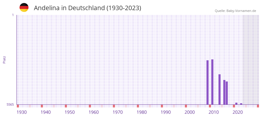 Andelina in der Vornamen-Hitliste von Deutschland (1930-2023)