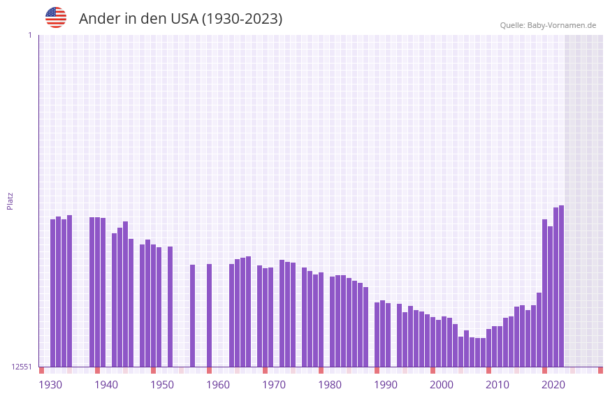Ander in der Vornamen-Hitliste von den USA (1930-2023)