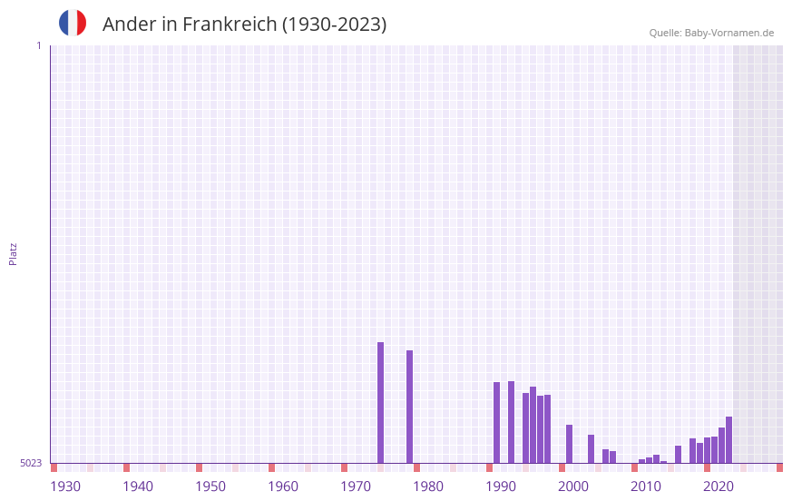 Ander in der Vornamen-Hitliste von Frankreich (1930-2023)