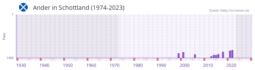 Ander in der Vornamen-Hitliste von Schottland (1974-2023)