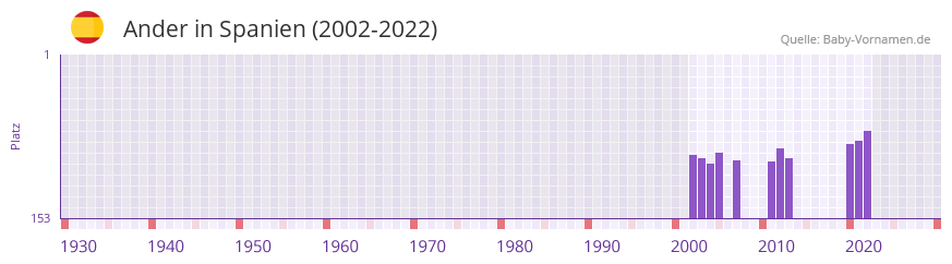 Ander in der Vornamen-Hitliste von Spanien (2002-2022)