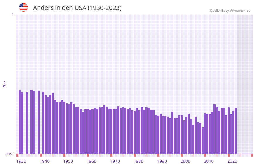 Anders in der Vornamen-Hitliste von den USA (1930-2023) Anders in der Vornamen-Hitliste von den USA (1930-2023)