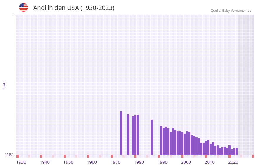 Andi in der Vornamen-Hitliste von den USA (1930-2023)