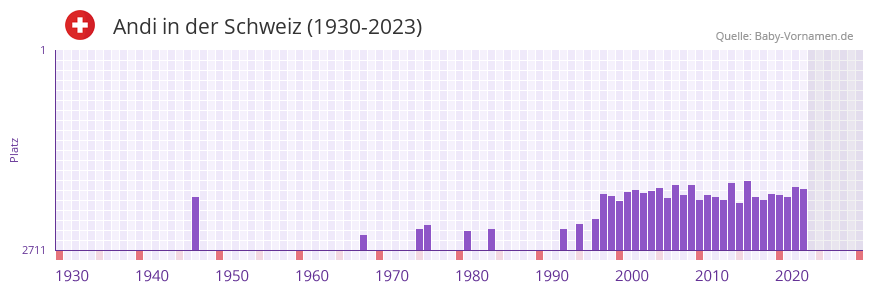 Andi in der Vornamen-Hitliste von der Schweiz (1930-2023)