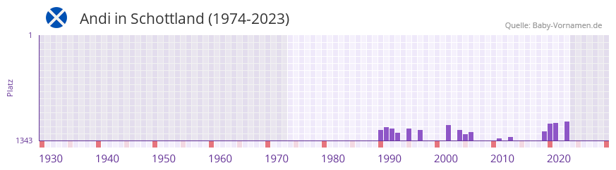 Andi in der Vornamen-Hitliste von Schottland (1974-2023)
