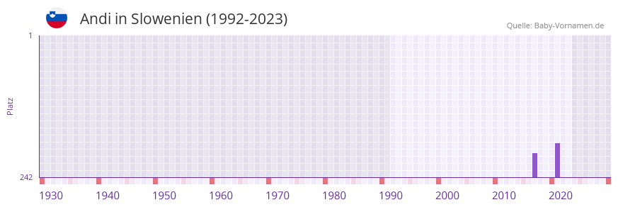 Andi in der Vornamen-Hitliste von Slowenien (1992-2023)
