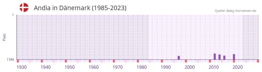 Andia in der Vornamen-Hitliste von Dnemark (1985-2023)