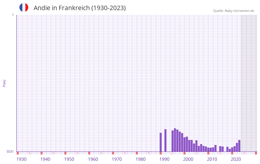 Andie in der Vornamen-Hitliste von Frankreich (1930-2023)