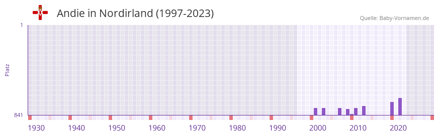 Andie in der Vornamen-Hitliste von Nordirland (1997-2023)