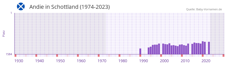 Andie in der Vornamen-Hitliste von Schottland (1974-2023)