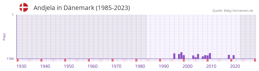 Andjela in der Vornamen-Hitliste von Dänemark (1985-2023) Andjela in der Vornamen-Hitliste von Dänemark (1985-2023)