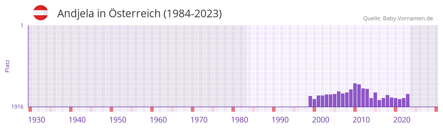 Andjela in der Vornamen-Hitliste von Österreich (1984-2023) Andjela in der Vornamen-Hitliste von Österreich (1984-2023)