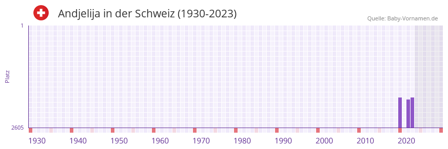 Andjelija in der Vornamen-Hitliste von der Schweiz (1930-2023)