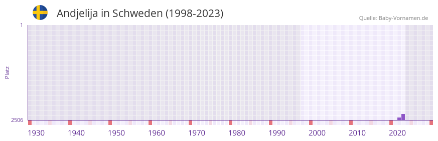 Andjelija in der Vornamen-Hitliste von Schweden (1998-2023)