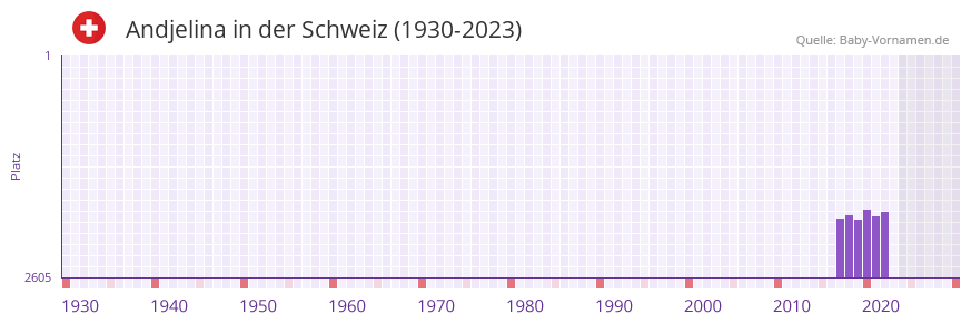 Andjelina in der Vornamen-Hitliste von der Schweiz (1930-2023) Andjelina in der Vornamen-Hitliste von der Schweiz (1930-2023)